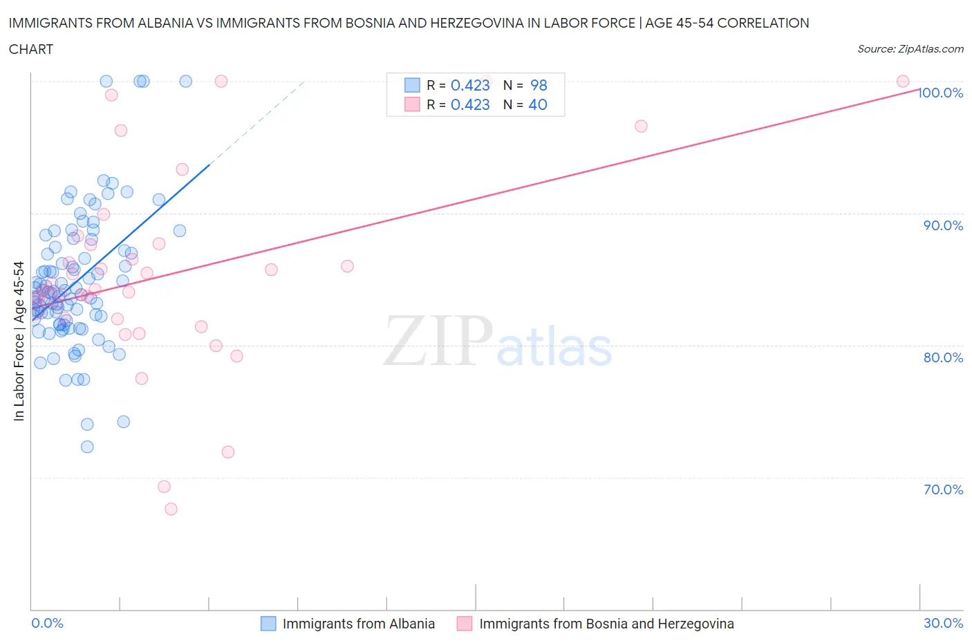 Immigrants from Albania vs Immigrants from Bosnia and Herzegovina In Labor Force | Age 45-54