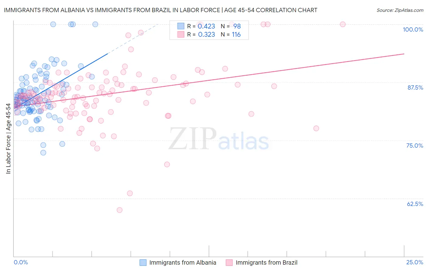 Immigrants from Albania vs Immigrants from Brazil In Labor Force | Age 45-54