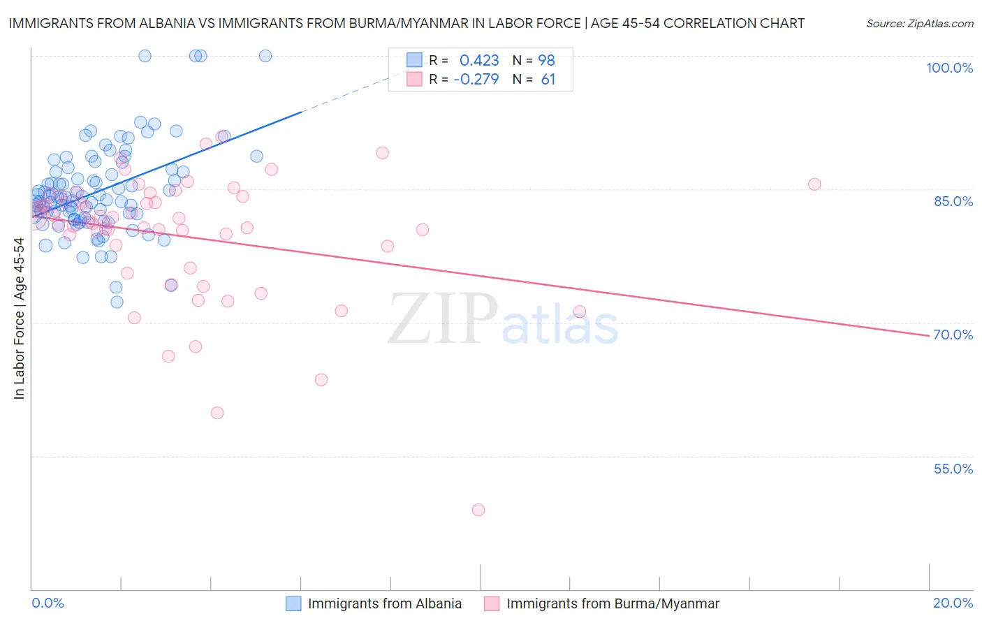 Immigrants from Albania vs Immigrants from Burma/Myanmar In Labor Force | Age 45-54