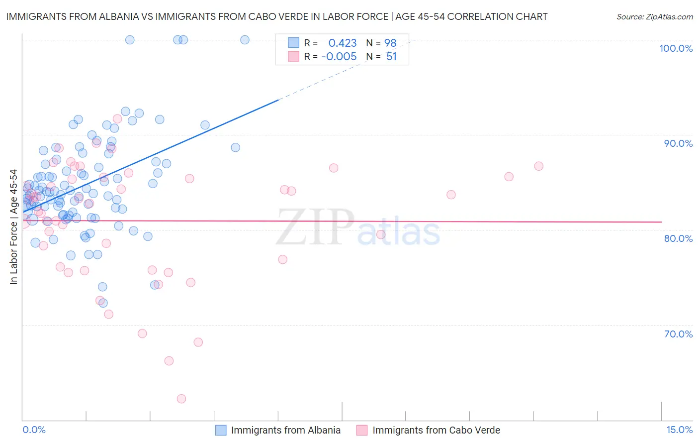 Immigrants from Albania vs Immigrants from Cabo Verde In Labor Force | Age 45-54