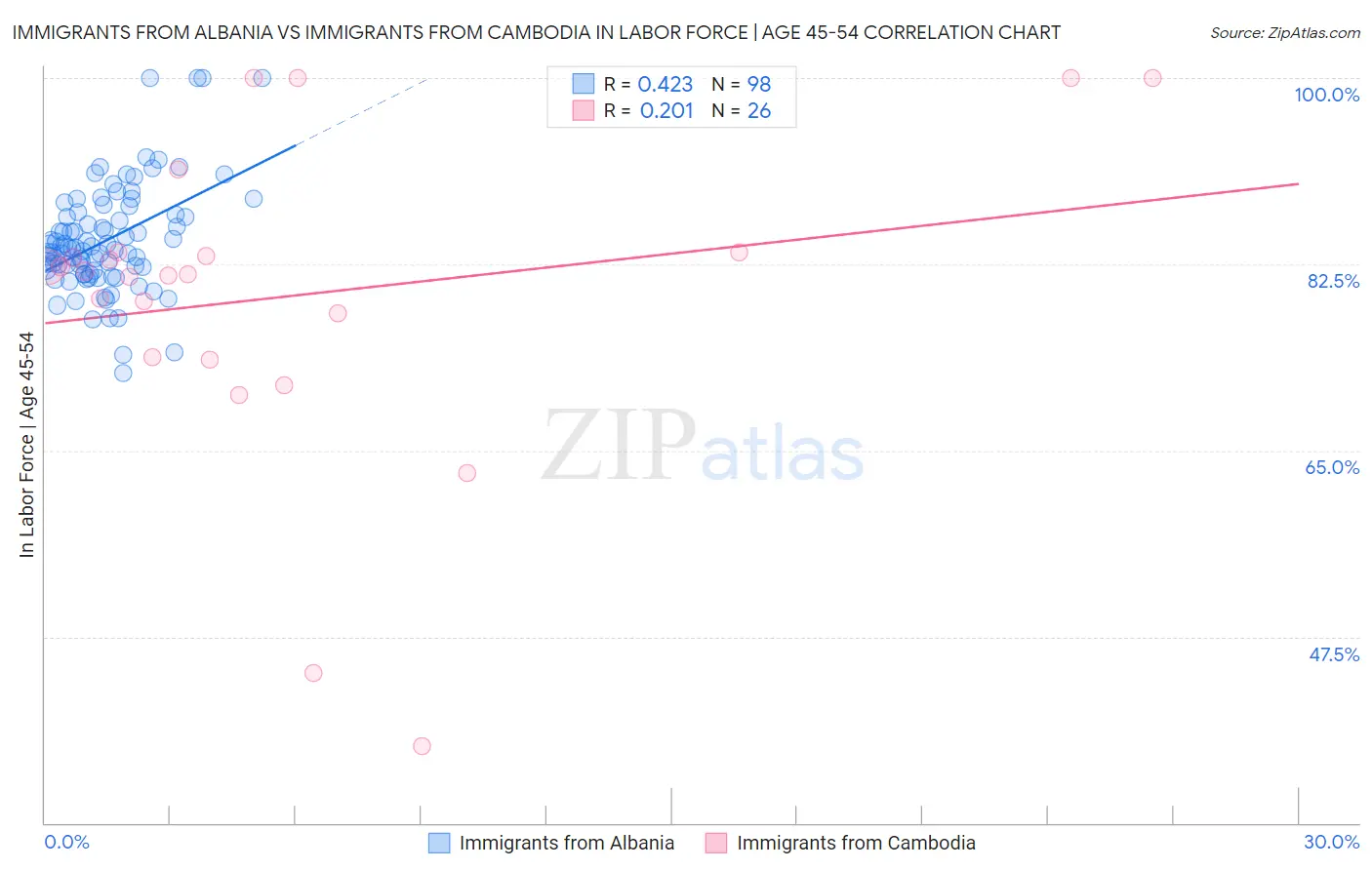 Immigrants from Albania vs Immigrants from Cambodia In Labor Force | Age 45-54