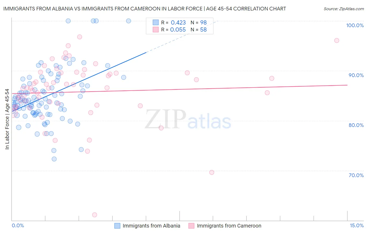 Immigrants from Albania vs Immigrants from Cameroon In Labor Force | Age 45-54