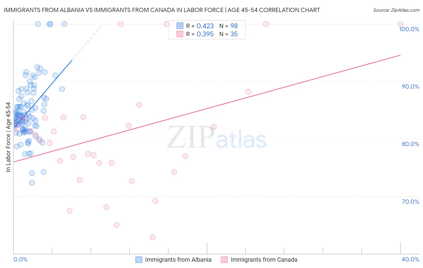 Immigrants from Albania vs Immigrants from Canada In Labor Force | Age 45-54