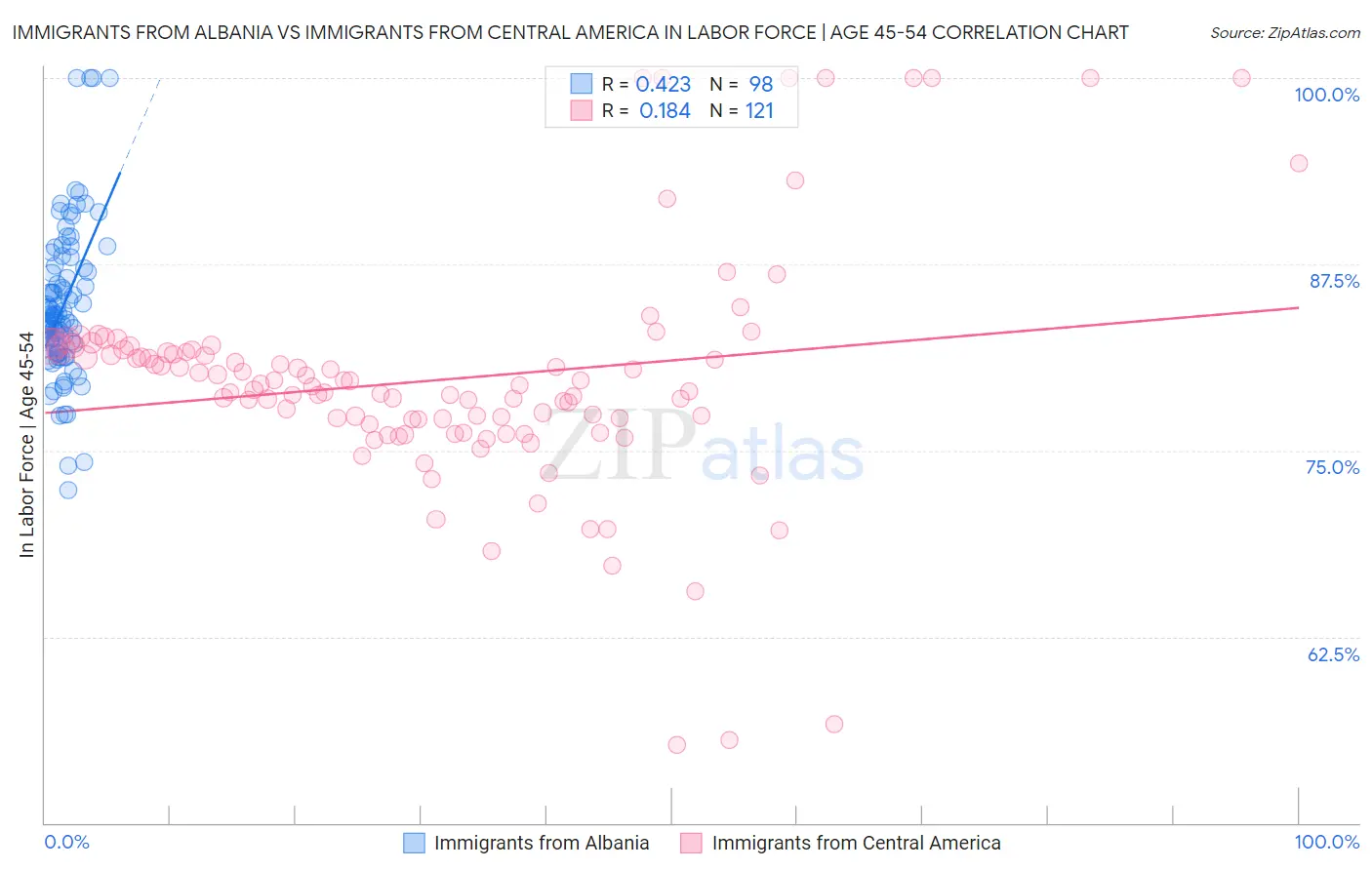 Immigrants from Albania vs Immigrants from Central America In Labor Force | Age 45-54