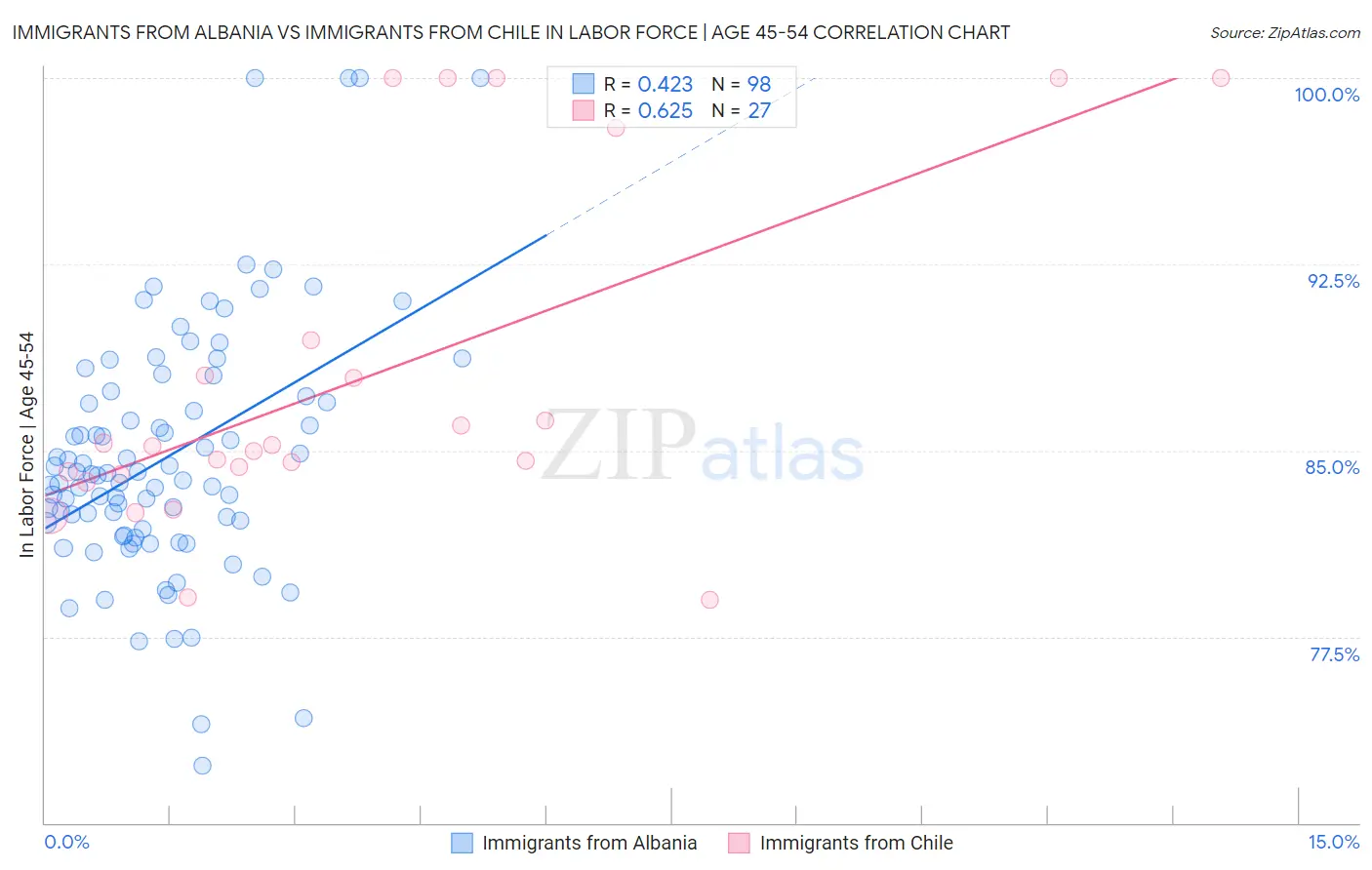 Immigrants from Albania vs Immigrants from Chile In Labor Force | Age 45-54