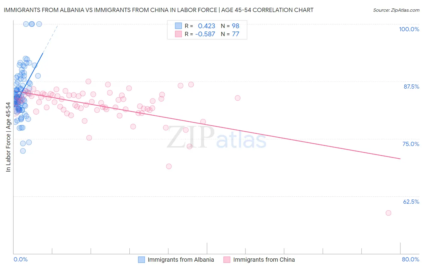 Immigrants from Albania vs Immigrants from China In Labor Force | Age 45-54