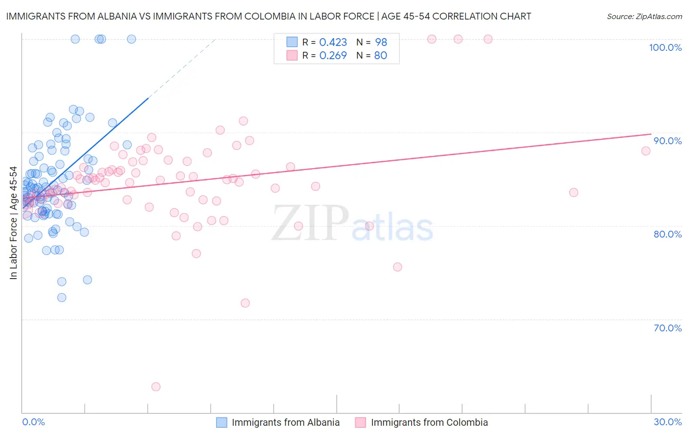 Immigrants from Albania vs Immigrants from Colombia In Labor Force | Age 45-54