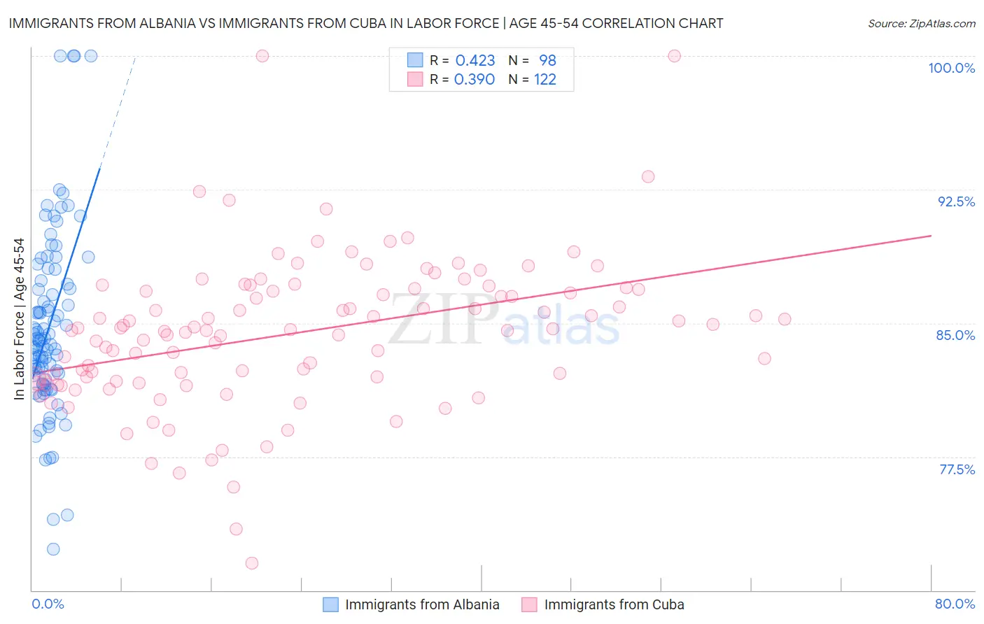 Immigrants from Albania vs Immigrants from Cuba In Labor Force | Age 45-54