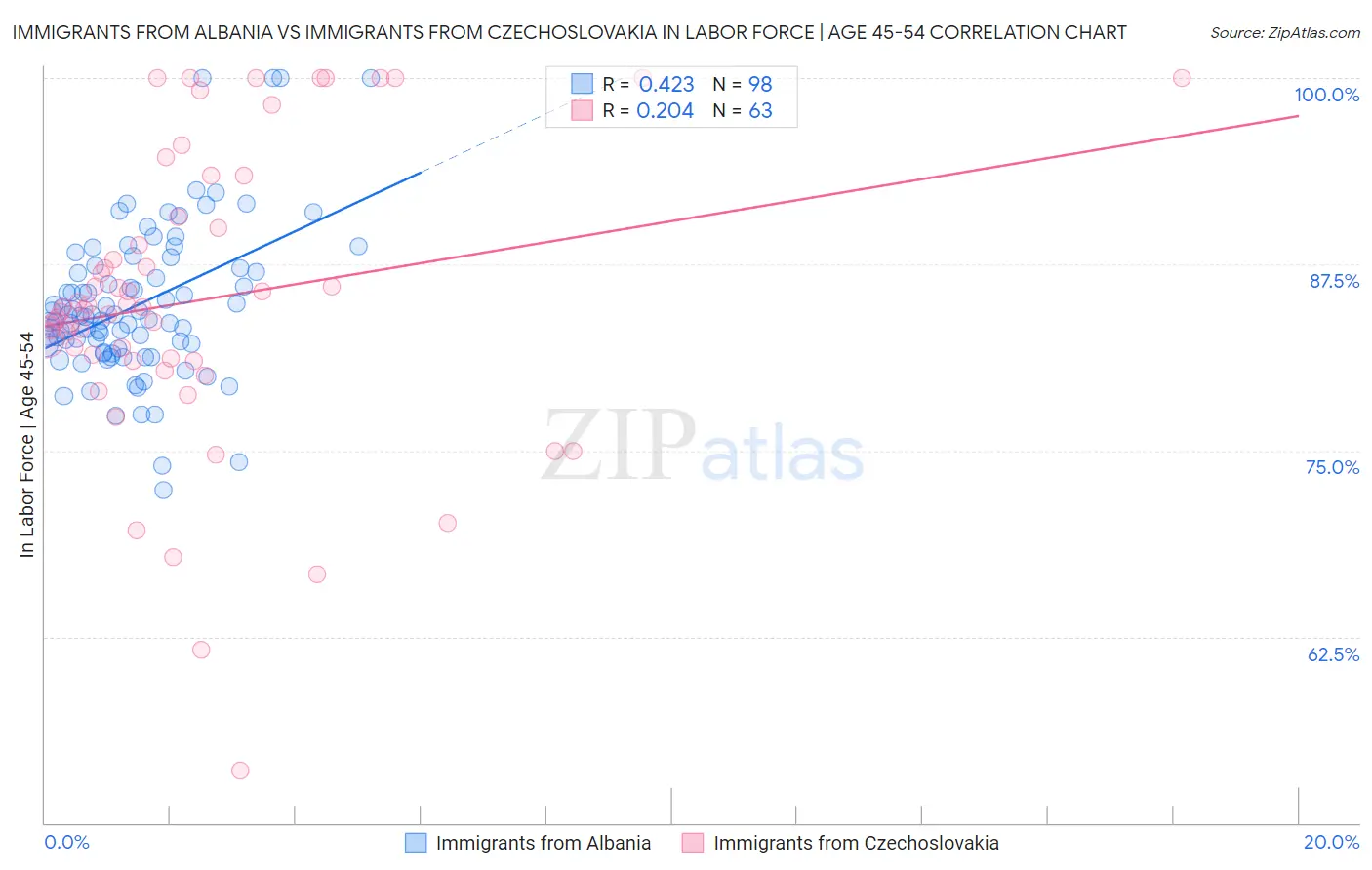 Immigrants from Albania vs Immigrants from Czechoslovakia In Labor Force | Age 45-54