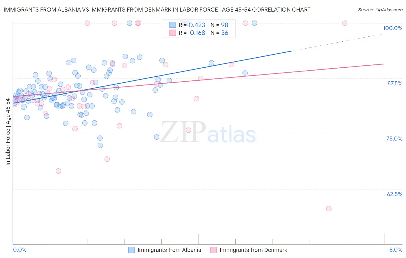 Immigrants from Albania vs Immigrants from Denmark In Labor Force | Age 45-54