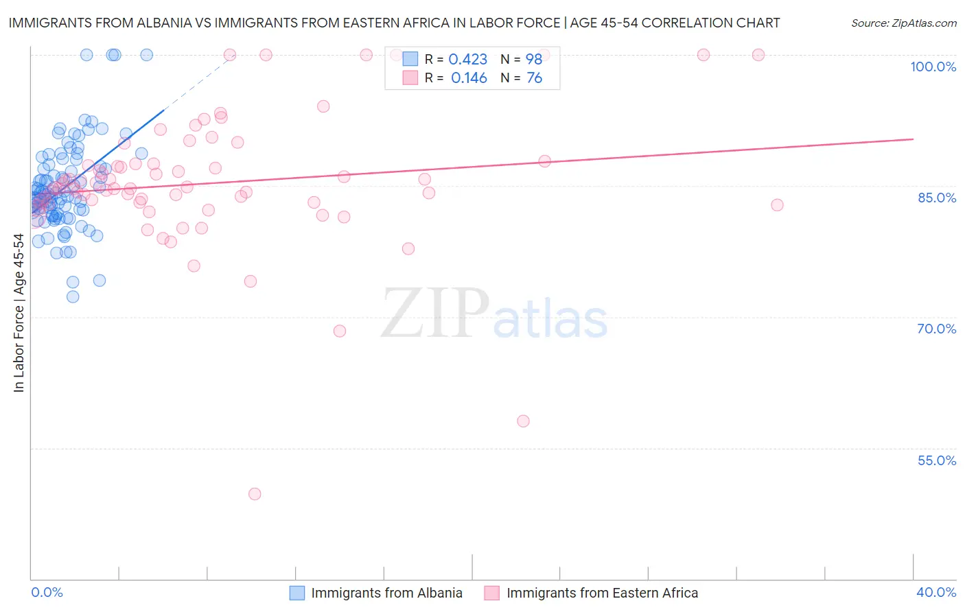 Immigrants from Albania vs Immigrants from Eastern Africa In Labor Force | Age 45-54