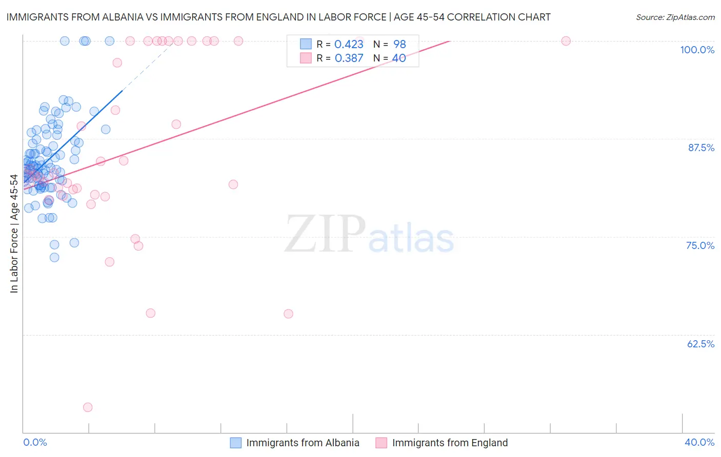 Immigrants from Albania vs Immigrants from England In Labor Force | Age 45-54