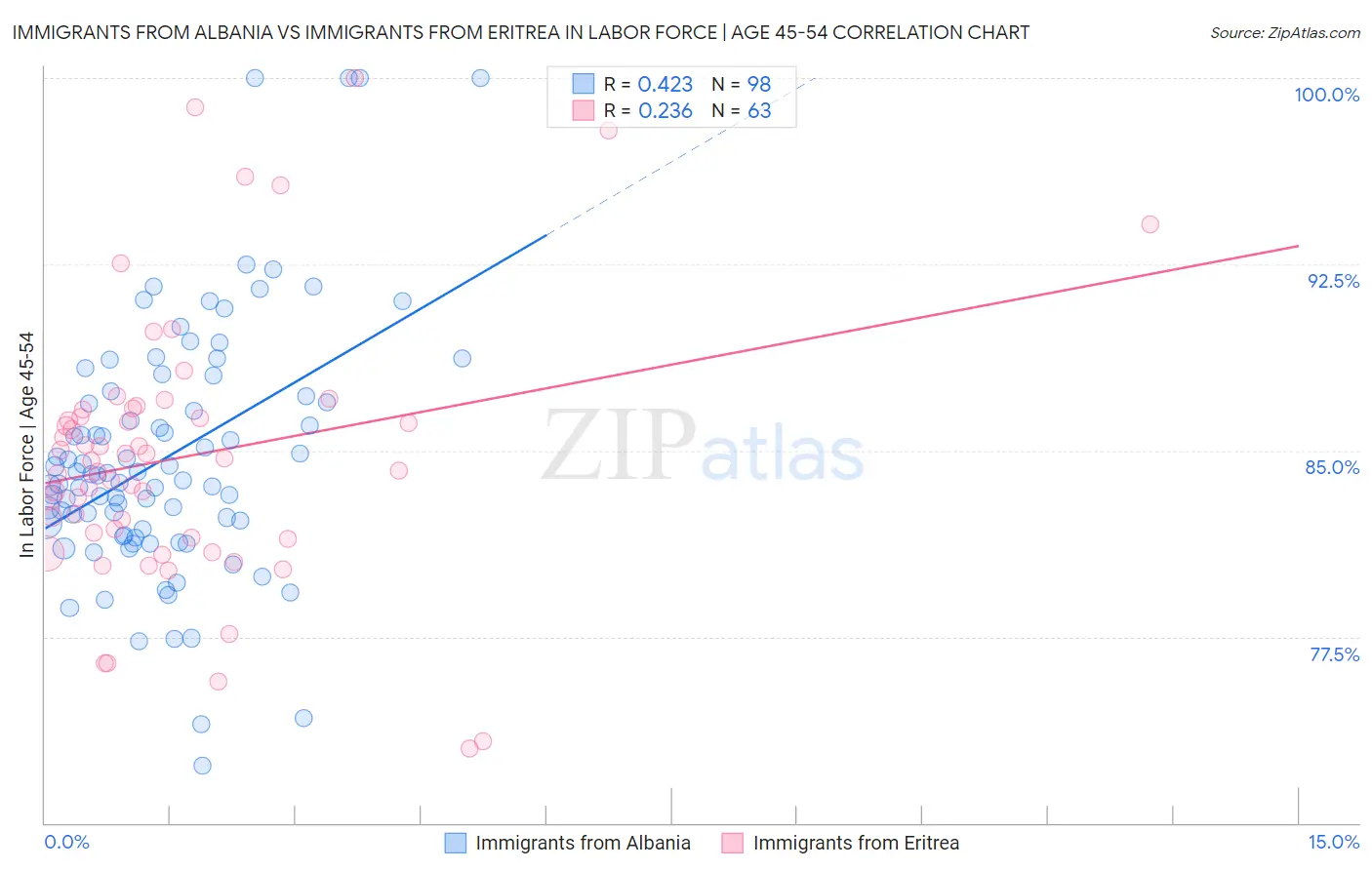 Immigrants from Albania vs Immigrants from Eritrea In Labor Force | Age 45-54