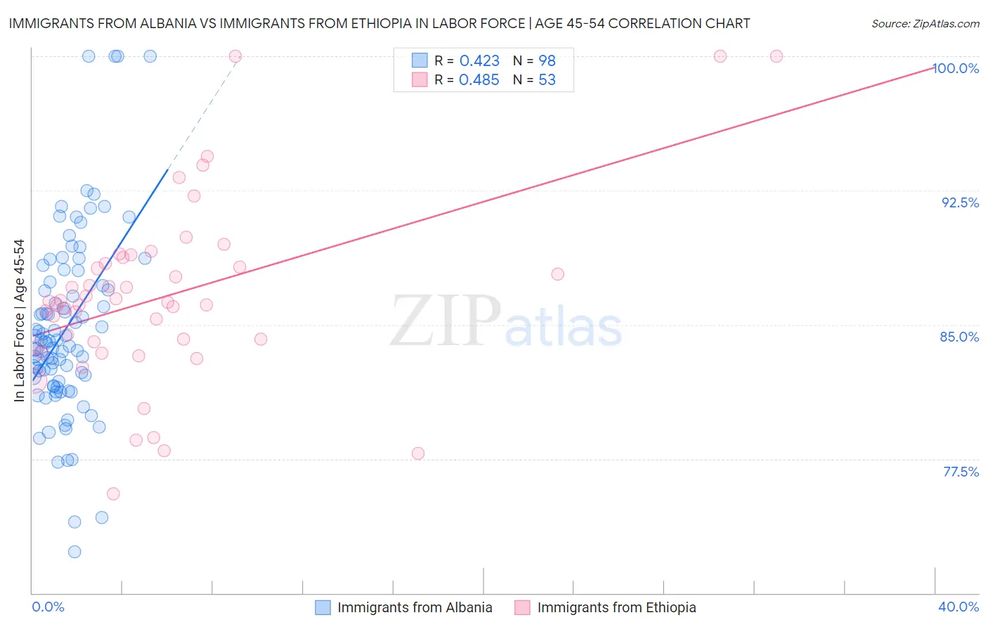 Immigrants from Albania vs Immigrants from Ethiopia In Labor Force | Age 45-54