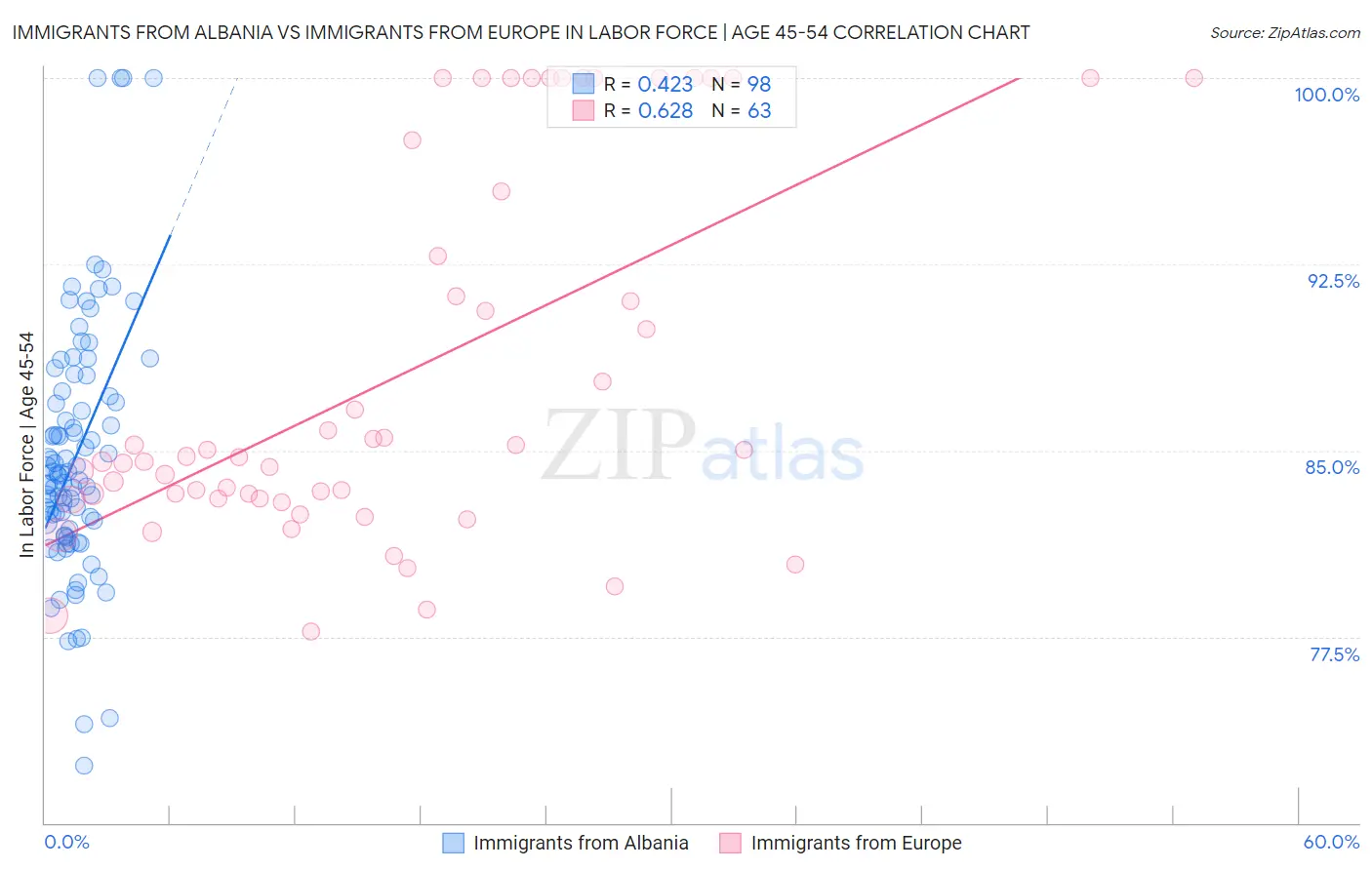 Immigrants from Albania vs Immigrants from Europe In Labor Force | Age 45-54