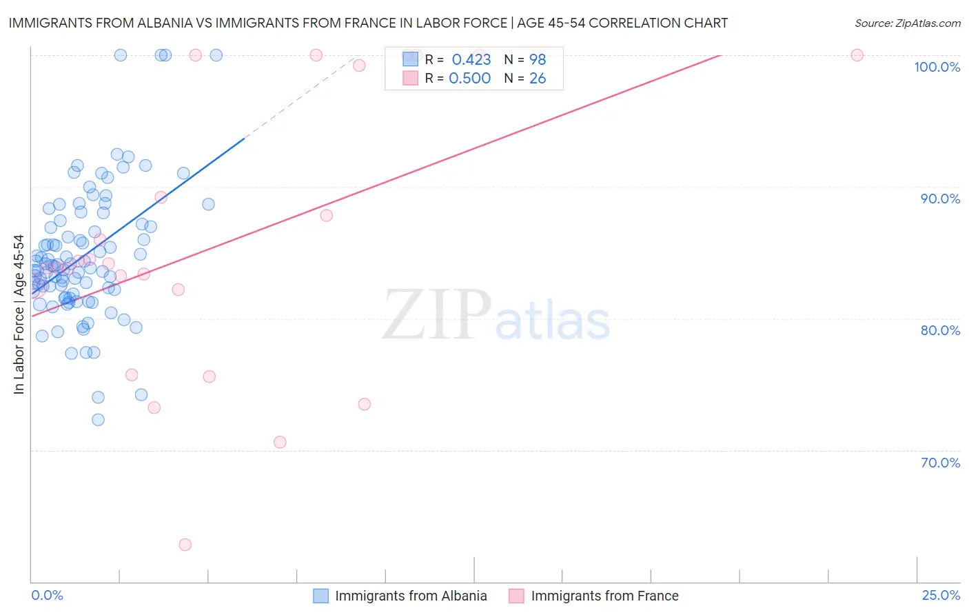 Immigrants from Albania vs Immigrants from France In Labor Force | Age 45-54