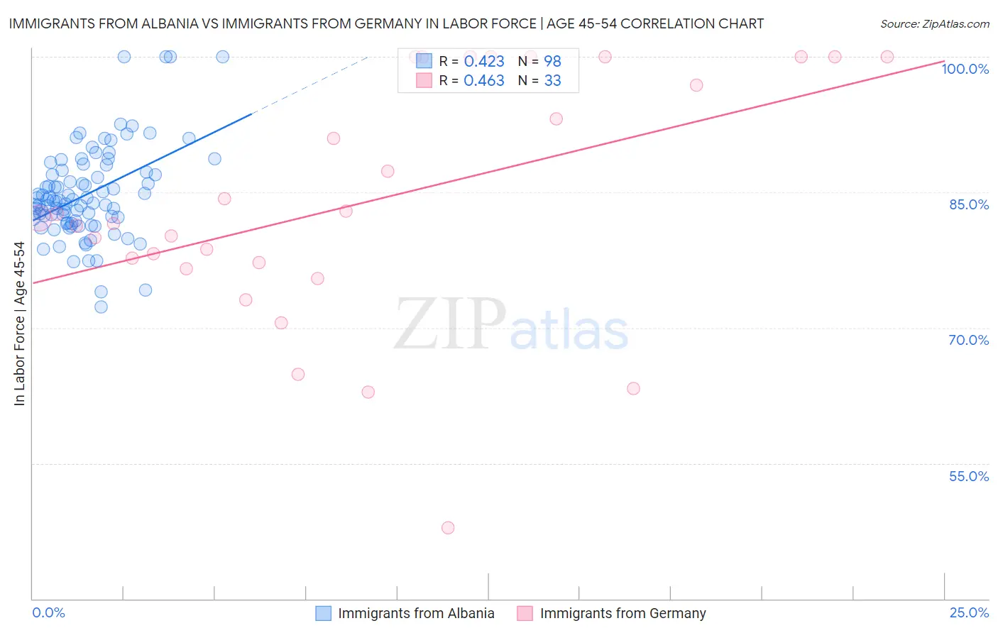 Immigrants from Albania vs Immigrants from Germany In Labor Force | Age 45-54
