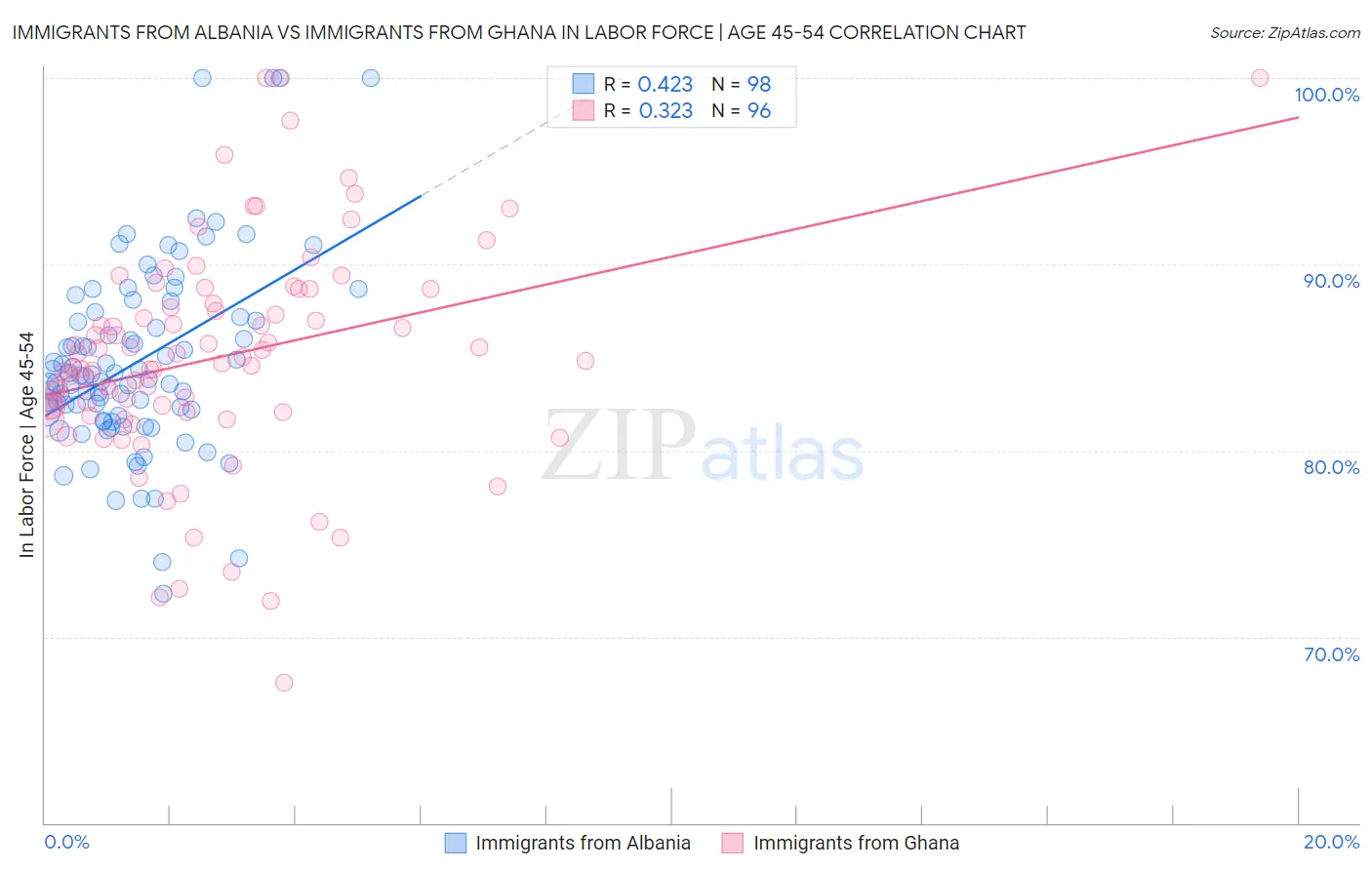 Immigrants from Albania vs Immigrants from Ghana In Labor Force | Age 45-54