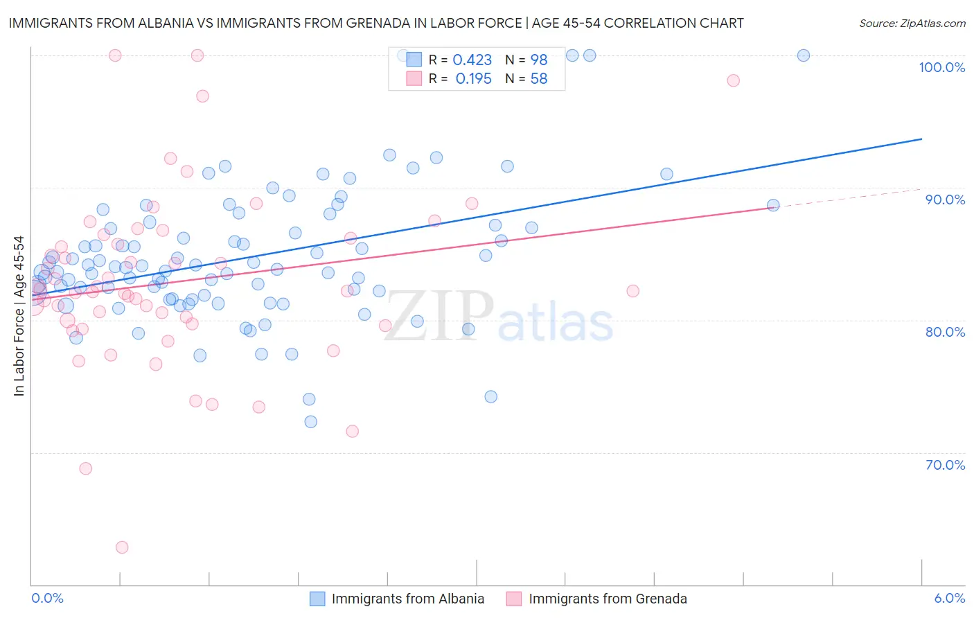 Immigrants from Albania vs Immigrants from Grenada In Labor Force | Age 45-54