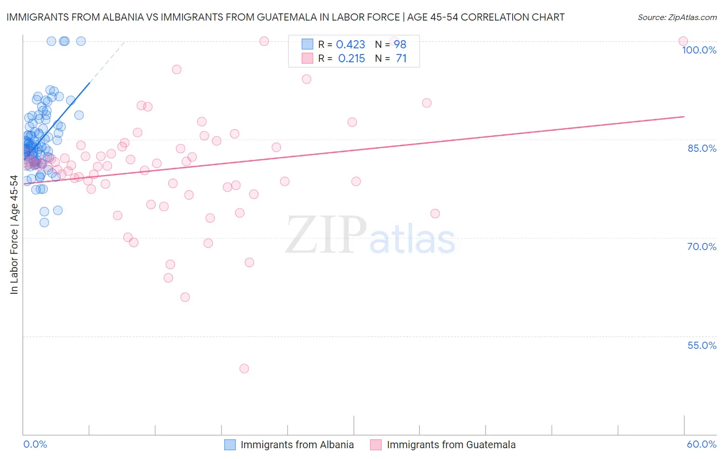 Immigrants from Albania vs Immigrants from Guatemala In Labor Force | Age 45-54