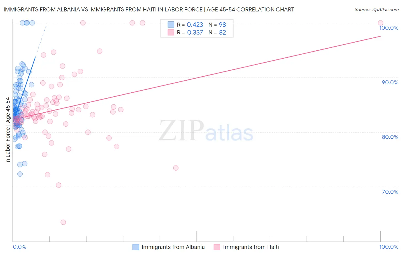 Immigrants from Albania vs Immigrants from Haiti In Labor Force | Age 45-54