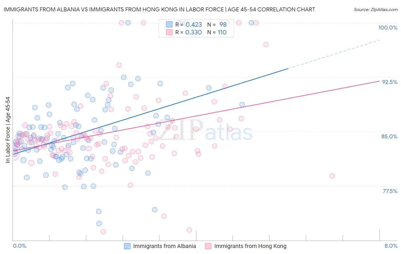 Immigrants from Albania vs Immigrants from Hong Kong In Labor Force | Age 45-54