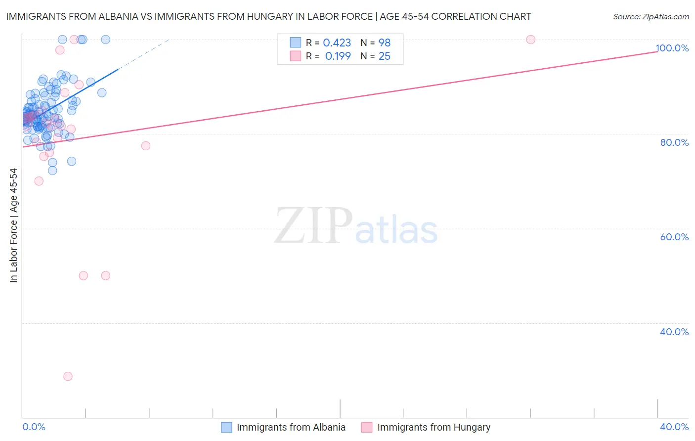 Immigrants from Albania vs Immigrants from Hungary In Labor Force | Age 45-54