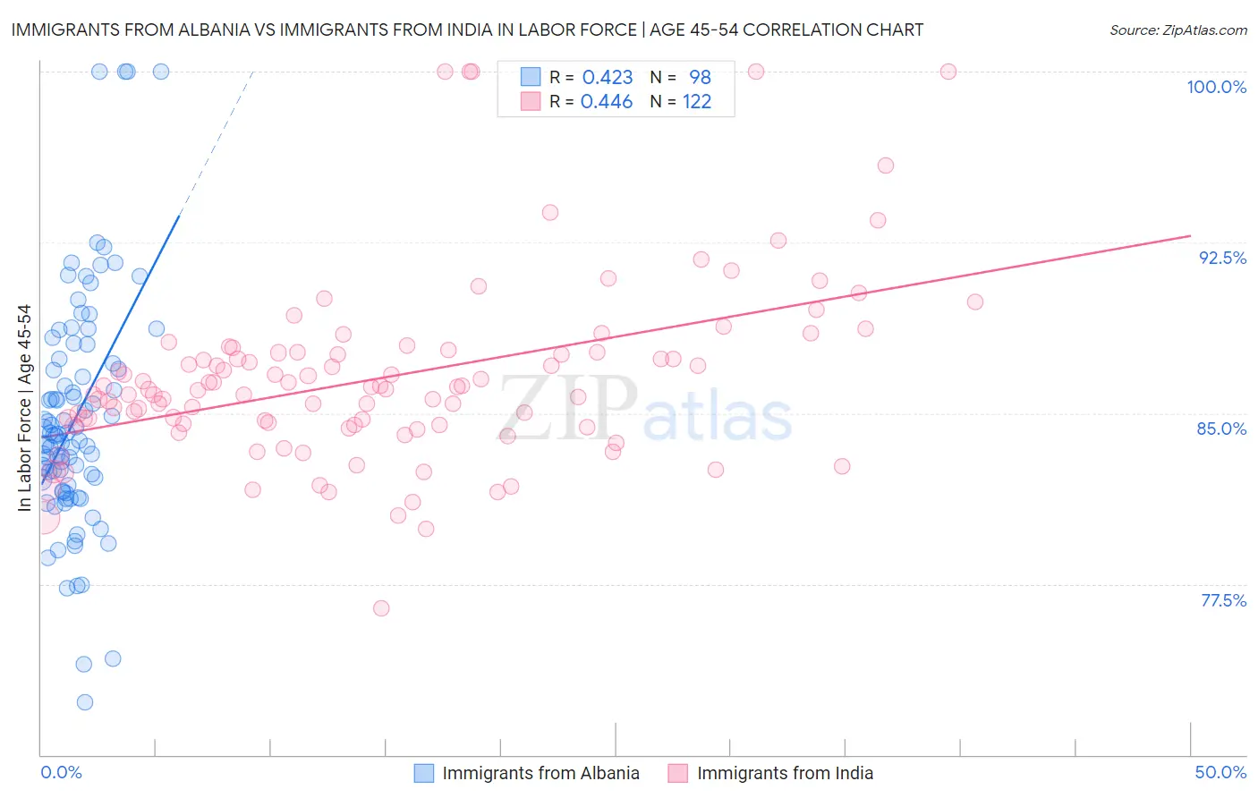 Immigrants from Albania vs Immigrants from India In Labor Force | Age 45-54