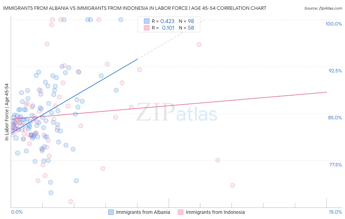 Immigrants from Albania vs Immigrants from Indonesia In Labor Force | Age 45-54