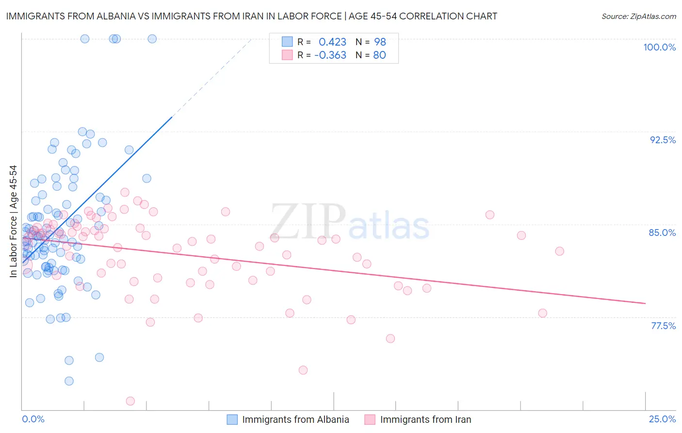 Immigrants from Albania vs Immigrants from Iran In Labor Force | Age 45-54