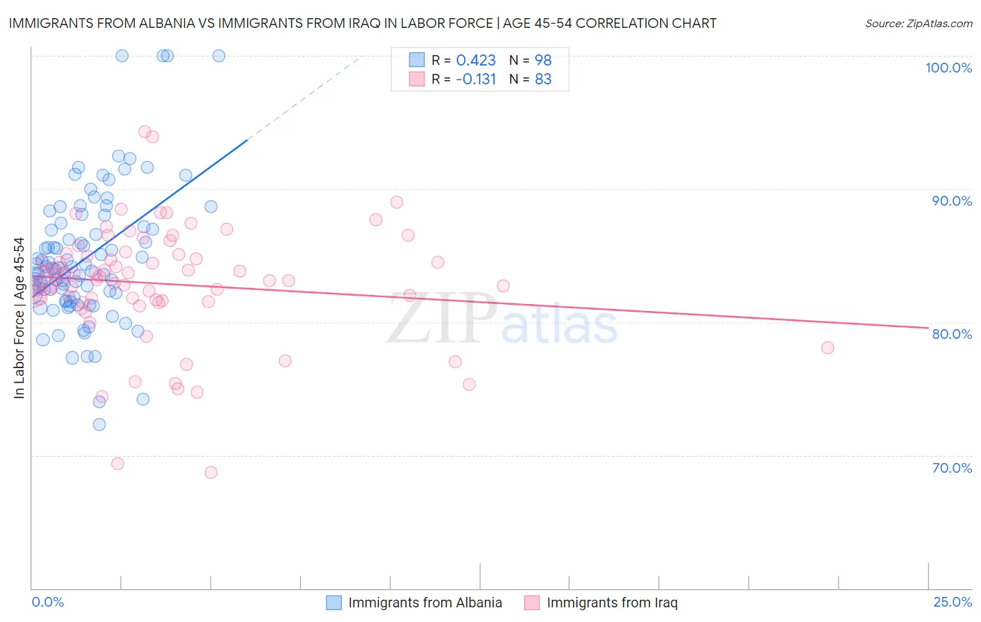 Immigrants from Albania vs Immigrants from Iraq In Labor Force | Age 45-54