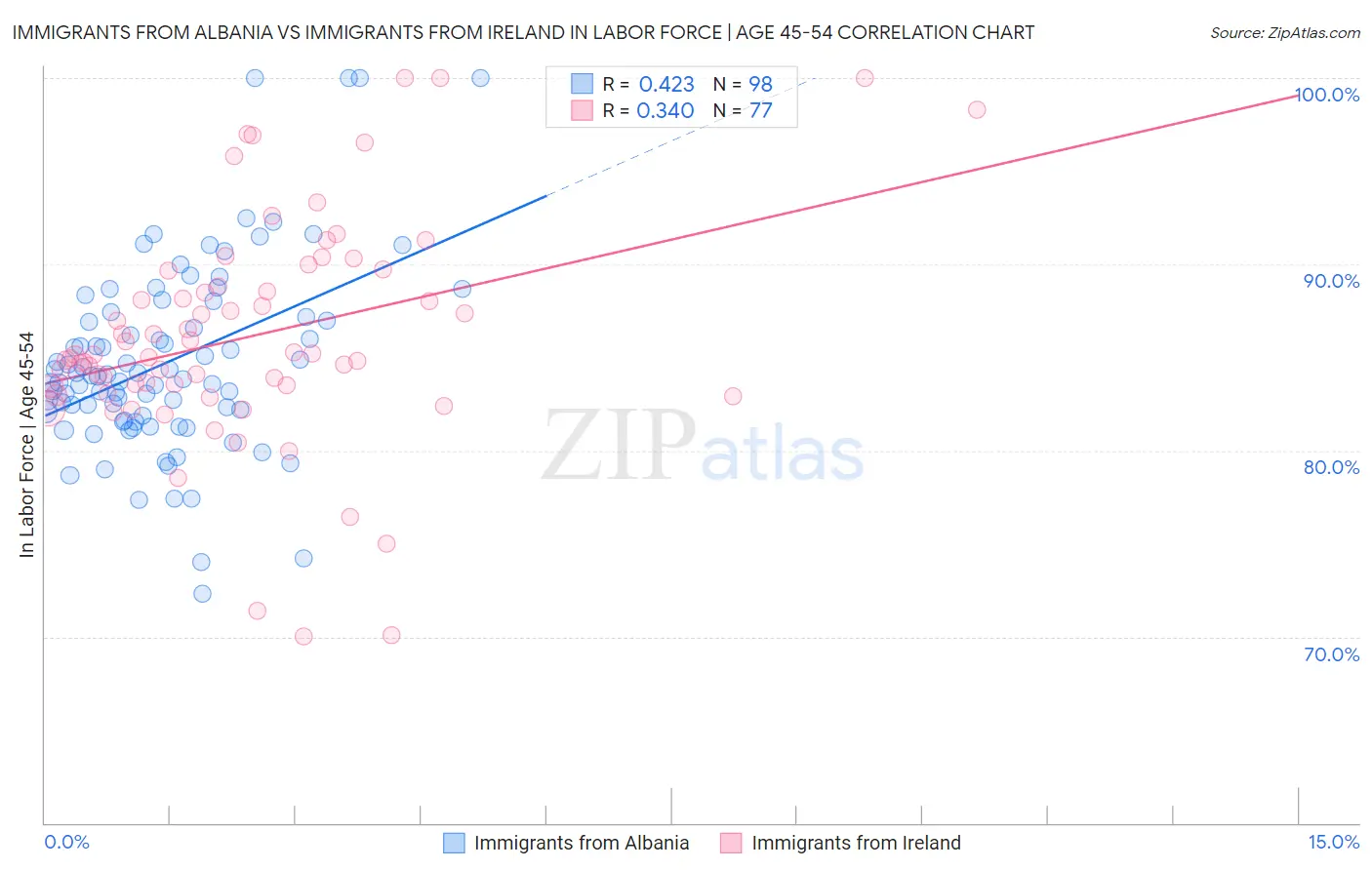 Immigrants from Albania vs Immigrants from Ireland In Labor Force | Age 45-54