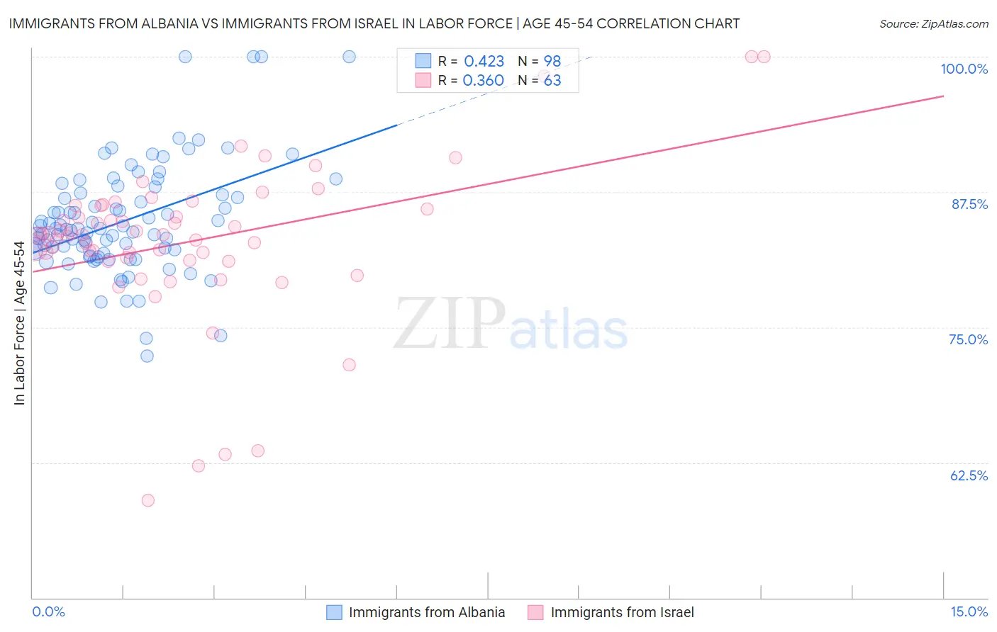 Immigrants from Albania vs Immigrants from Israel In Labor Force | Age 45-54