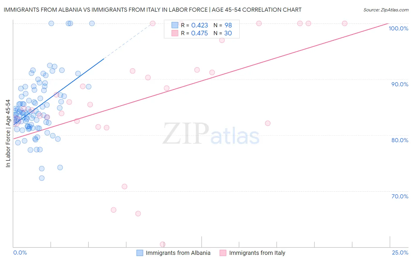 Immigrants from Albania vs Immigrants from Italy In Labor Force | Age 45-54