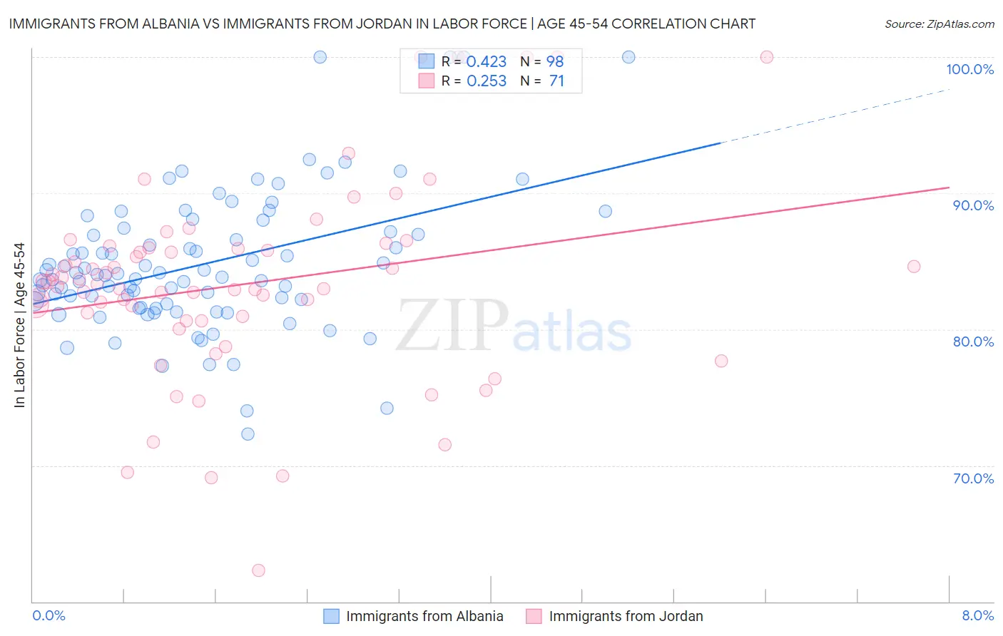 Immigrants from Albania vs Immigrants from Jordan In Labor Force | Age 45-54