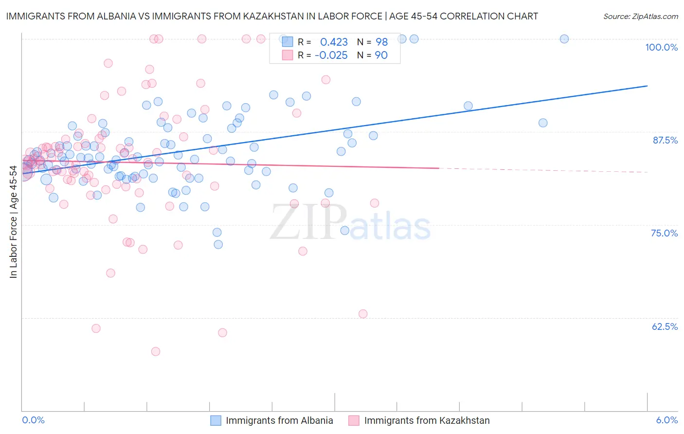 Immigrants from Albania vs Immigrants from Kazakhstan In Labor Force | Age 45-54