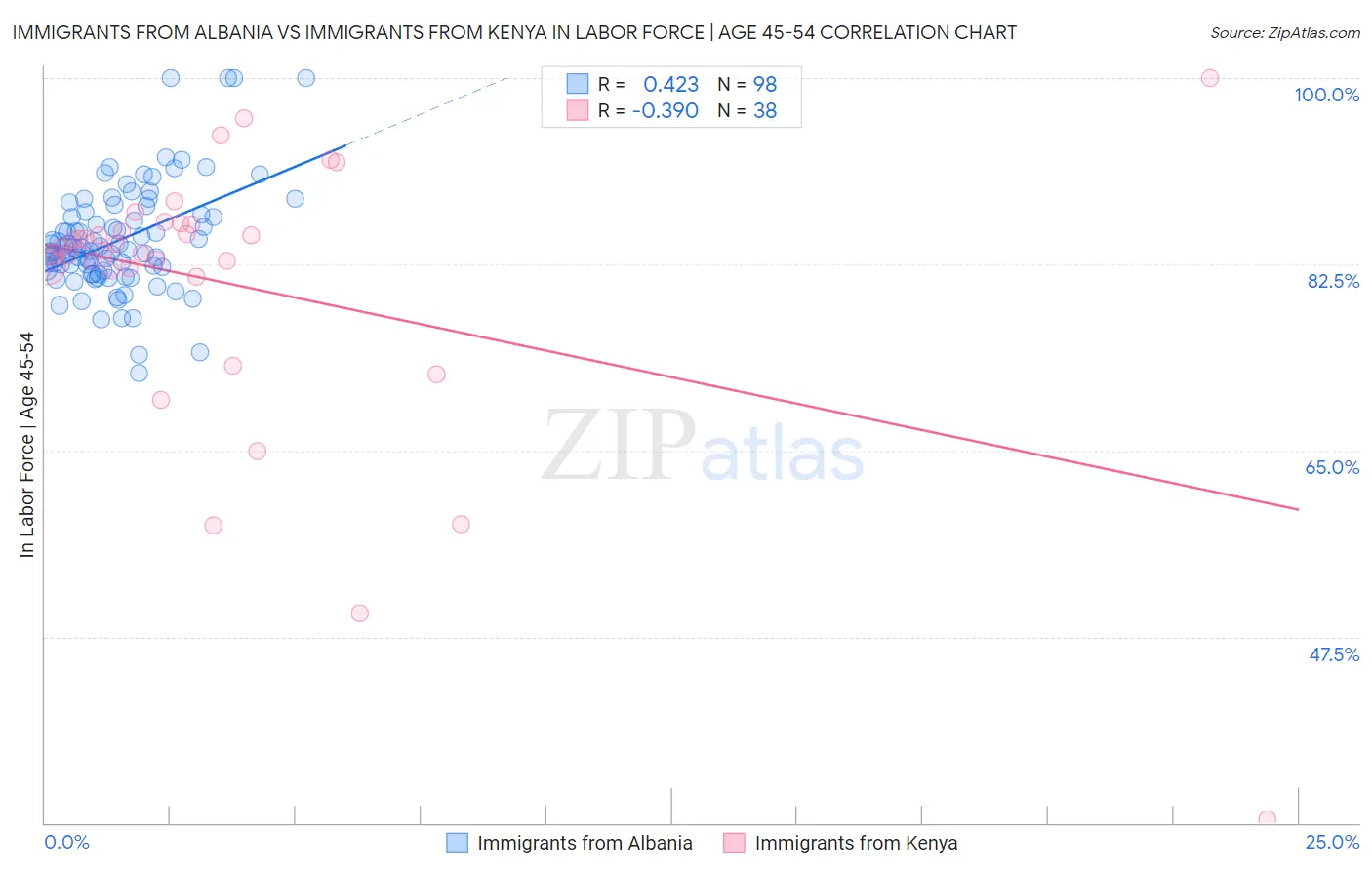 Immigrants from Albania vs Immigrants from Kenya In Labor Force | Age 45-54