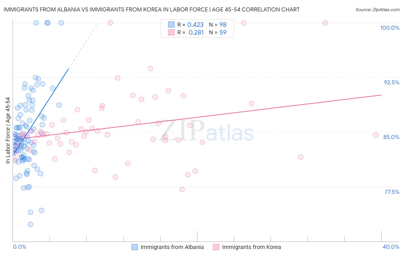 Immigrants from Albania vs Immigrants from Korea In Labor Force | Age 45-54