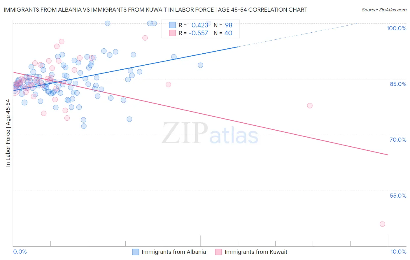 Immigrants from Albania vs Immigrants from Kuwait In Labor Force | Age 45-54