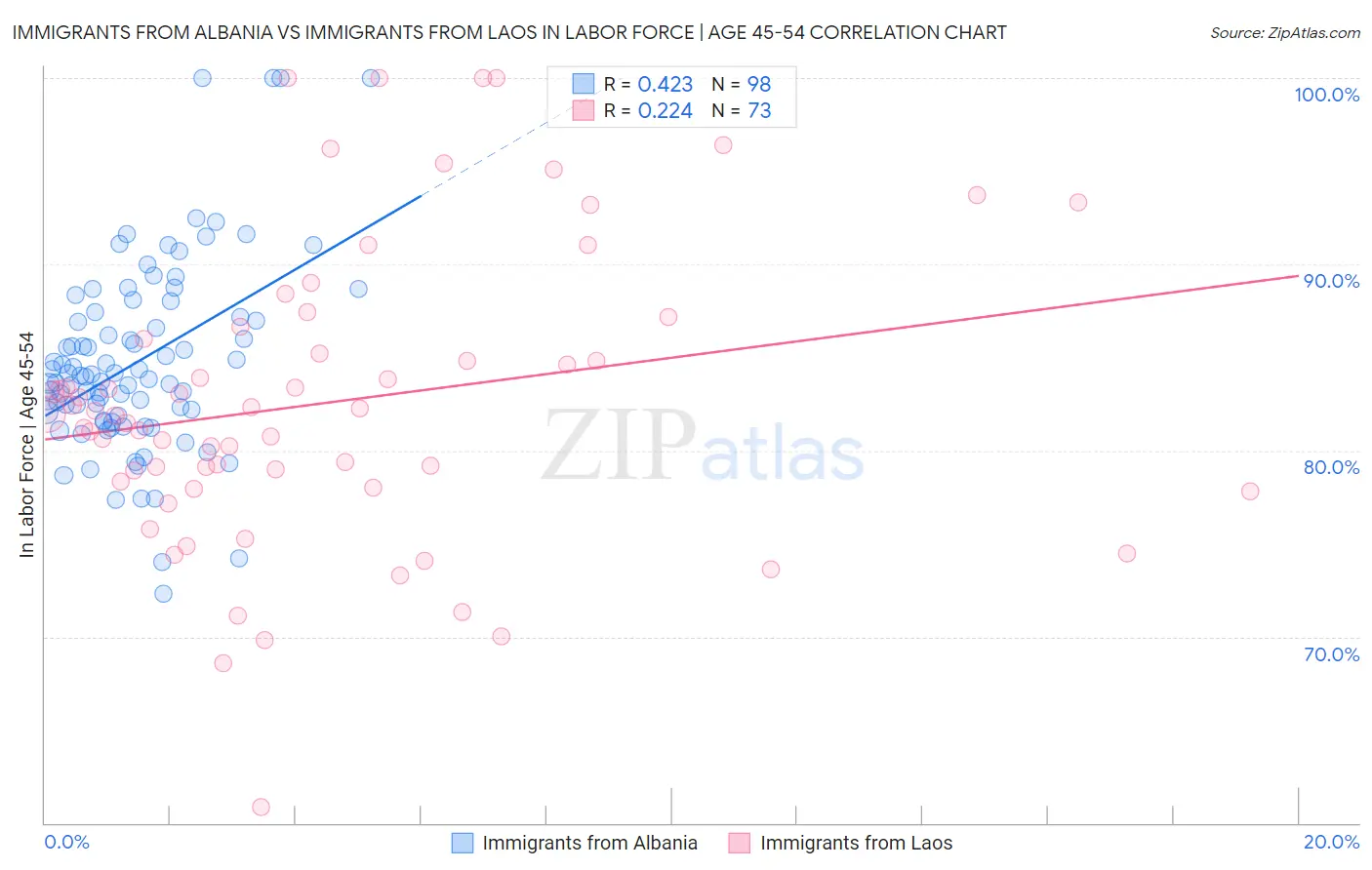 Immigrants from Albania vs Immigrants from Laos In Labor Force | Age 45-54