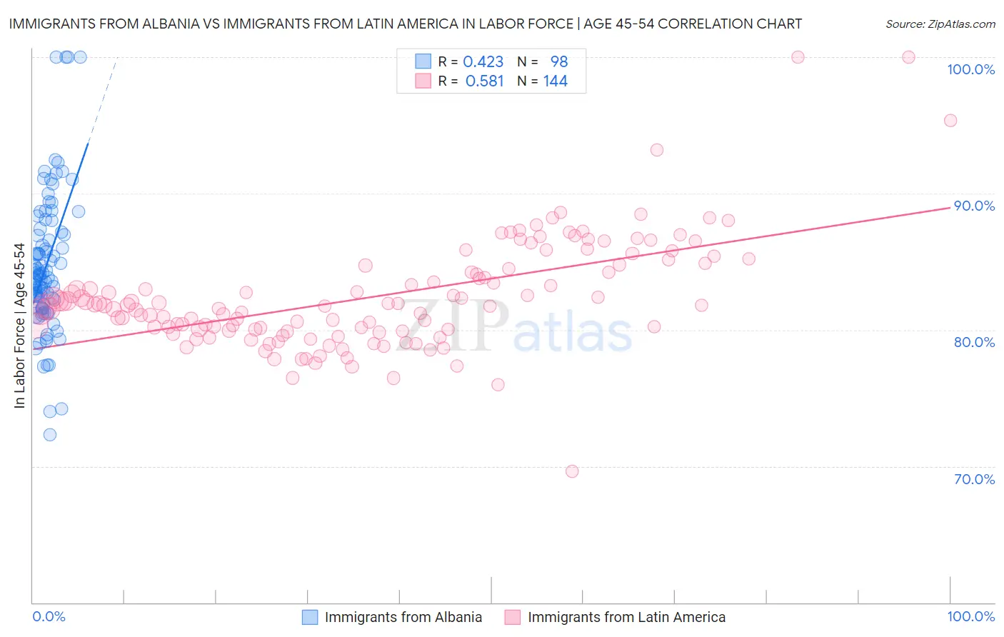 Immigrants from Albania vs Immigrants from Latin America In Labor Force | Age 45-54