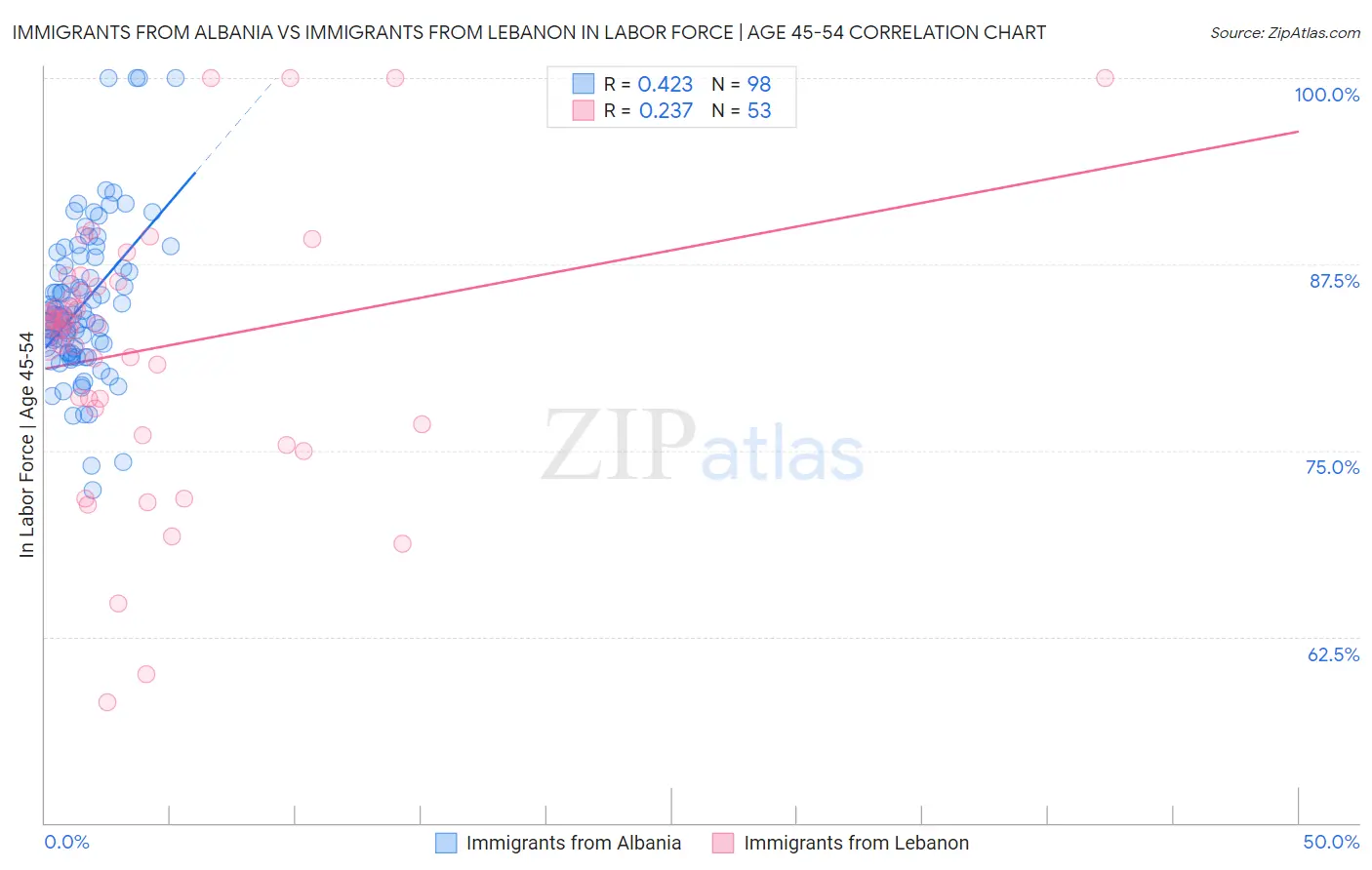 Immigrants from Albania vs Immigrants from Lebanon In Labor Force | Age 45-54