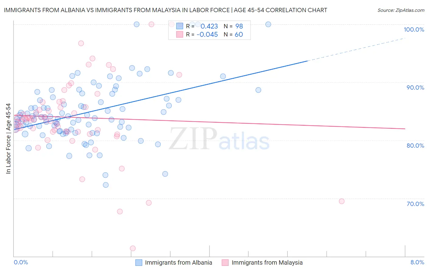 Immigrants from Albania vs Immigrants from Malaysia In Labor Force | Age 45-54