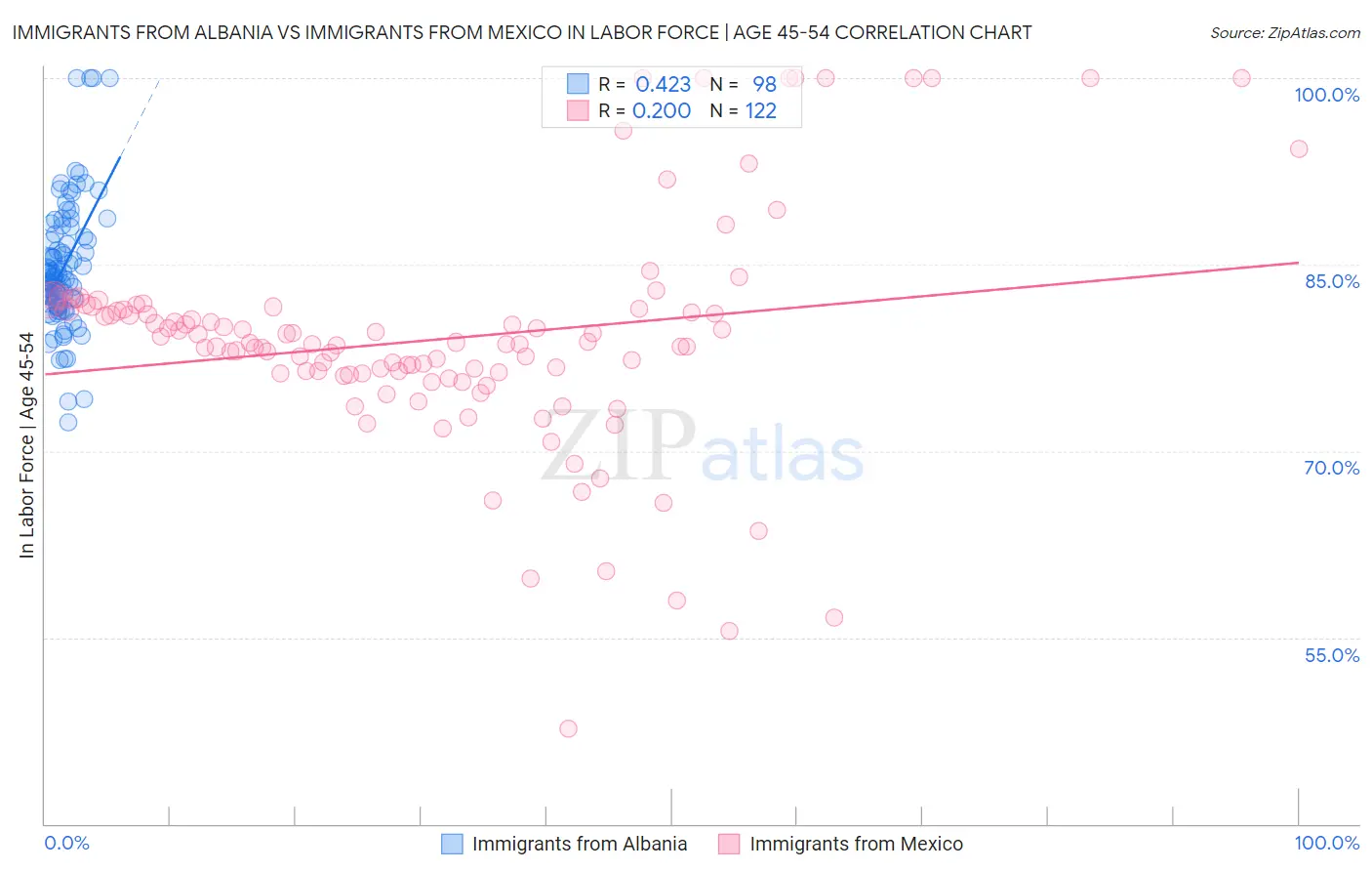 Immigrants from Albania vs Immigrants from Mexico In Labor Force | Age 45-54