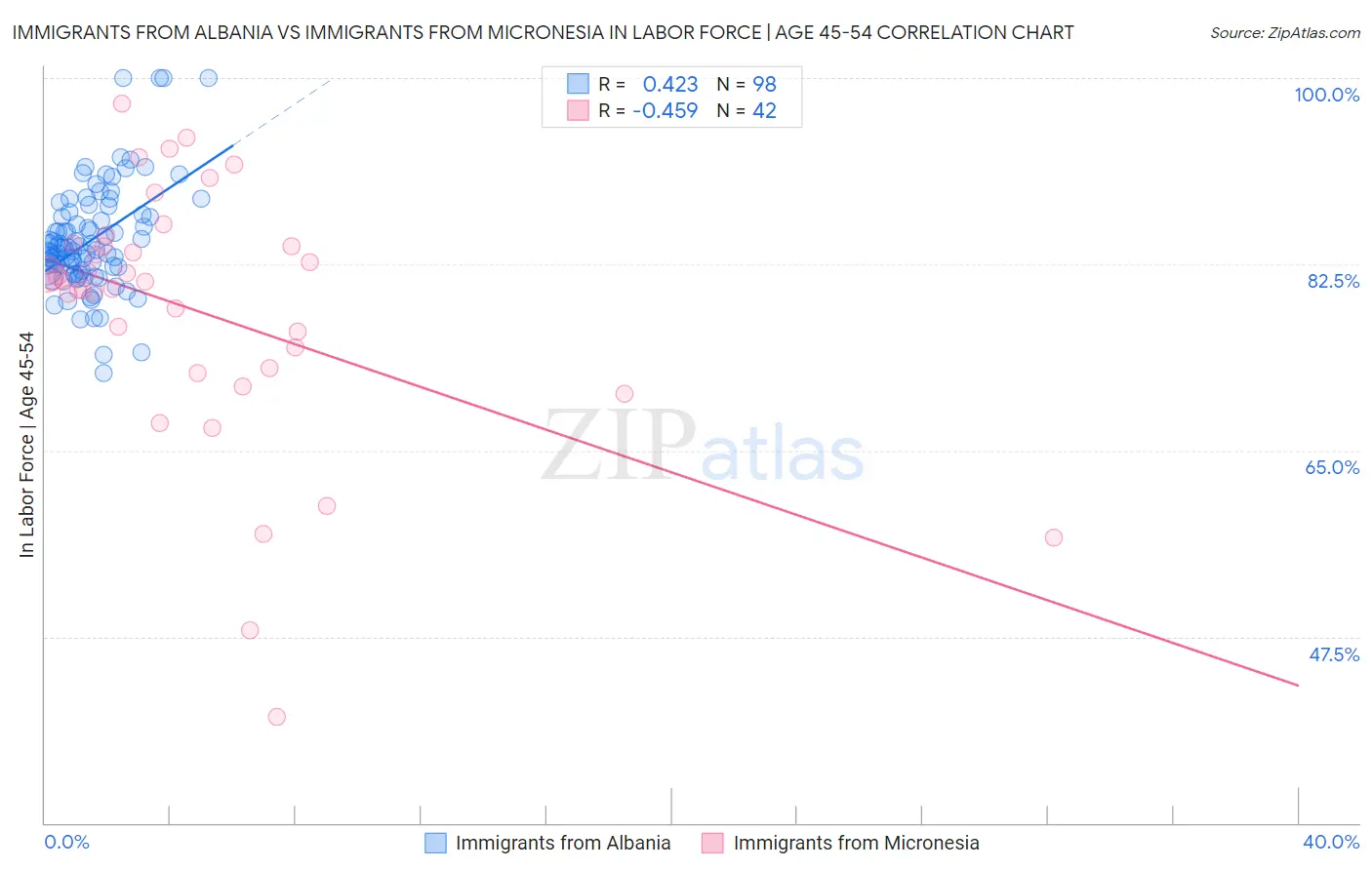 Immigrants from Albania vs Immigrants from Micronesia In Labor Force | Age 45-54