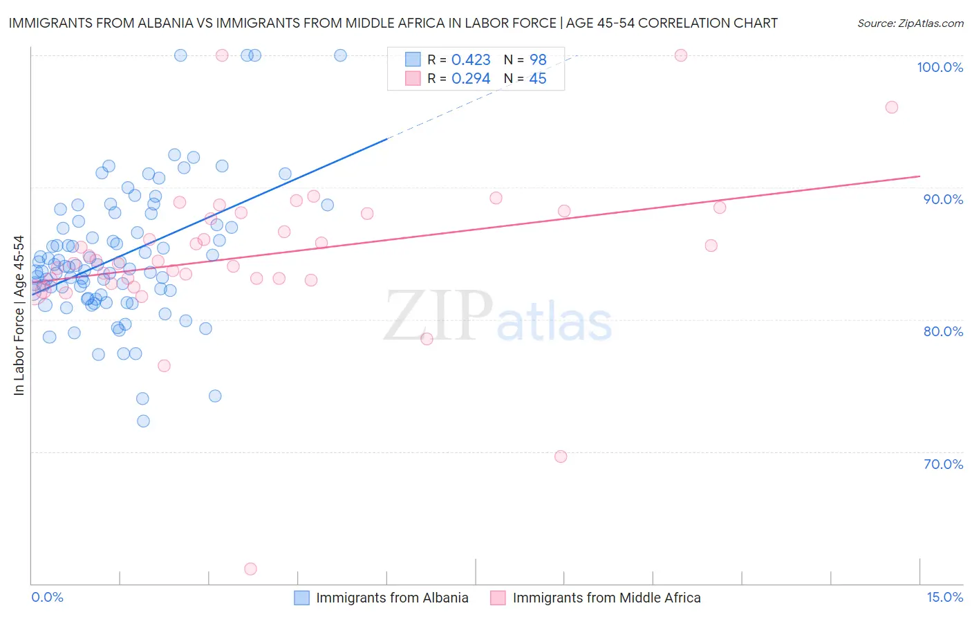 Immigrants from Albania vs Immigrants from Middle Africa In Labor Force | Age 45-54