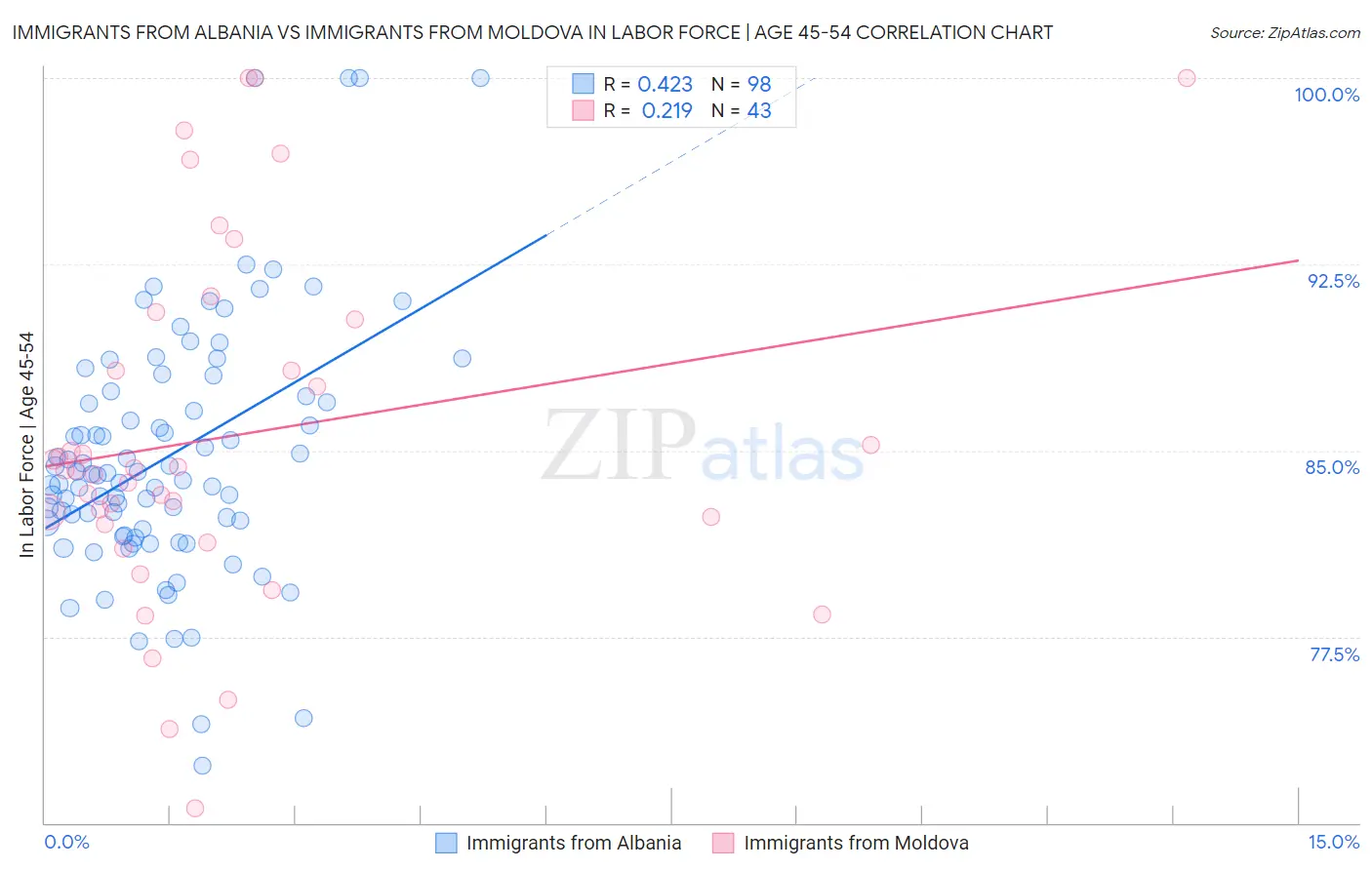 Immigrants from Albania vs Immigrants from Moldova In Labor Force | Age 45-54