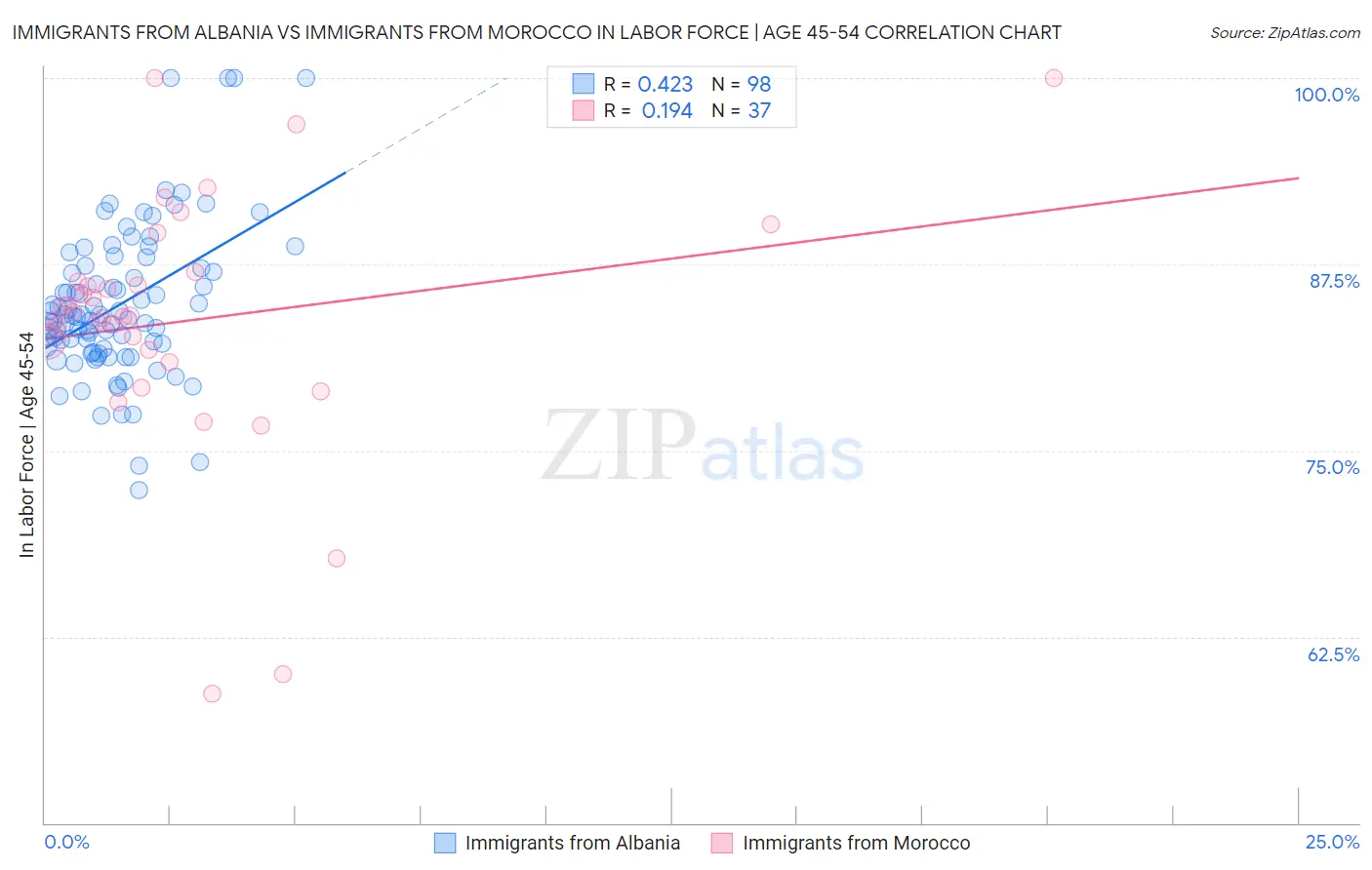 Immigrants from Albania vs Immigrants from Morocco In Labor Force | Age 45-54