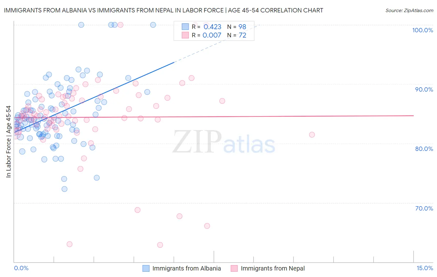 Immigrants from Albania vs Immigrants from Nepal In Labor Force | Age 45-54