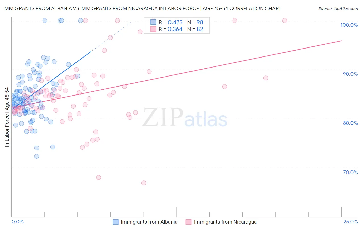 Immigrants from Albania vs Immigrants from Nicaragua In Labor Force | Age 45-54